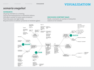 research         framework        exploration      visualization
                                                                                            visualization
scenario snapshot
scenario:
All group members in a meeting
Discuss fluctuating factors in interactive stations
Will affect number of visitor seats at stations                    decision content map:
Team discusses new light study                                     Needs, constraints on number of interactive
Requires limits on stations’ proximity to windows (glare)          stations to be installed




                                                                                                         katie



                                 mark


                                                      sam
 