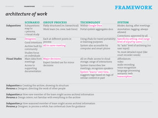 research         framework          exploration      visualization
                                                                                                      framework
architecture of work
                 scenario           group process                    technology                         system
Subquestions     Subquestions       Flatly structured (vs. hierarchical) Within Google Docs             Modes: during, after meetings
                 map to             Work team (vs. crew, task force) Portal system aggregates docs      Annotation, tagging: always
                 1 persona,                                                                             allowed
                 1 visual study
                                                                                                        Corrections: approved by all
Personas         Designers          Each at different points in      Using iPads for travel portability Specificity setting: mid-range
                 Good intentions    process                          or learning purposes               level of input by users
                 Archive built by   All in same meeting              System also accessible by          Vs. “auto” level of archiving (no
                 community                                           computer and smart phone           user input)
                 Studies focus                                                                          Vs. most detailed input (like
                 on individuals                                                                         court recorder needs)
Visual Studies   Main data from     Major decisions                  All on iPads: access to cloud      Affordances:
                 meetings           Expect limited use for minor     storage, range of interactions     video
                 Access to          decisions                        System transcribes live            audio recording
                 supporting                                          meetings, recognizes speakers      voice recognition
                 documentation                                                                          language processing
                                                                     System “learns” over time,
                                                                                                        semantic web
                                                                     suggests tags based on tags of
                                                                                                        transcription
                                                                     similar content in past


Subquestion 1: Creating the archive, showing its structure
Persona 1: Designer, directing the work of other people

Subquestion 2: How new member of the team might access archival information
Persona 2: Design intern, not familiar with everything in the archive

Subquestion 3: How seasoned member of team might access archival information
Persona 3: Designer, in process a while, has contextual clues for guidance
 