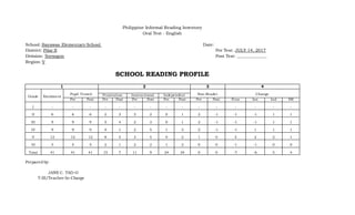 Philippine Informal Reading Inventory
Oral Test - English
School: Bayawas Elementary School Date:
District: Pilar II Pre Test: JULY 14, 2017
Division: Sorsogon Post Test: ______________
Region: V
SCHOOL READING PROFILE
1 2 3 4
Grade Enrolment
Pupil Tested Non-Reader Change
Frustration Instructional Independent
Pre Post Pre Post Pre Post Pre Post Pre Post Frus Ins Ind NR
I - - - - - - - - - - - - - - -
II 6 6 6 2 3 3 2 0 1 2 -1 -1 -1 1 1
III 9 9 9 5 4 2 3 0 1 2 -1 -1 -1 1 1
IV 9 9 9 4 1 2 5 1 3 2 -1 -1 1 1 1
V 12 12 12 8 5 3 5 0 2 1 0 3 2 2 1
VI 5 5 5 2 1 2 2 1 2 0 0 -1 -1 0 0
Total 41 41 41 15 7 11 9 24 34 0 0 -7 -6 5 4
Prepared by:
JANE C. TAD-O
T-III/Teacher-In-Charge
 