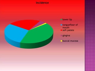 Incidence

lower lip
tonguefloor of
mouth
soft palate
gingiva

buccal mucosa

 