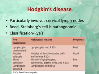 Node On Rye NON ODONTOGENIC TUMORS OF ORAL CAVITY-I | PPTX