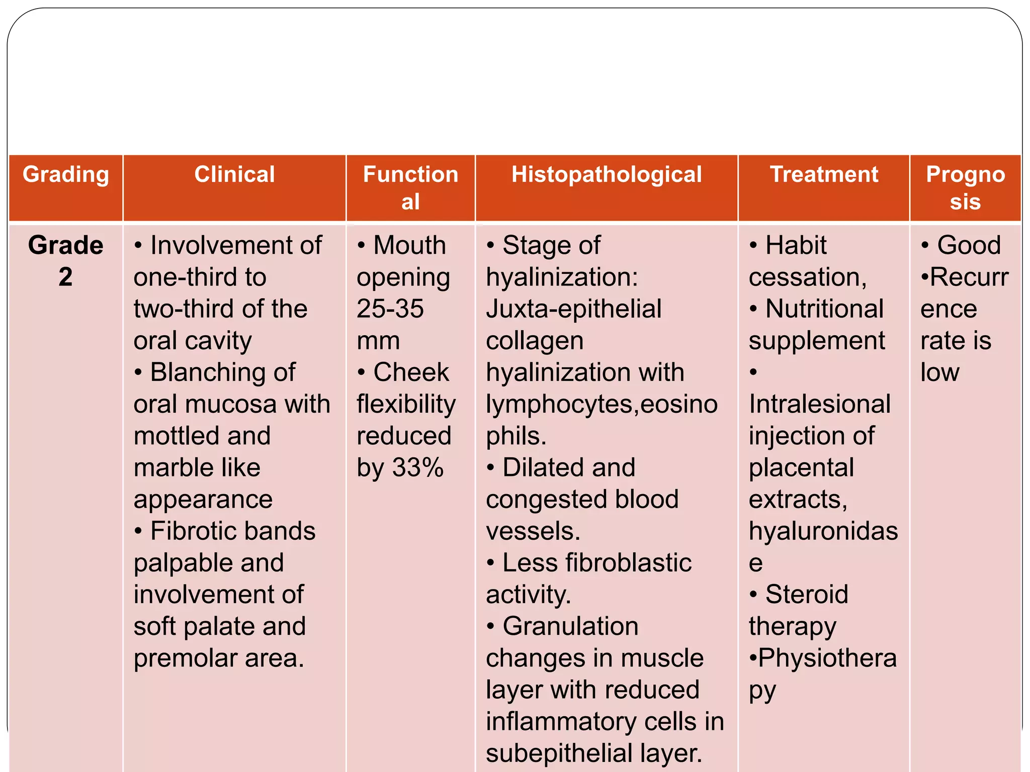 Journal club on Oral submucous fibrosis | PPTX