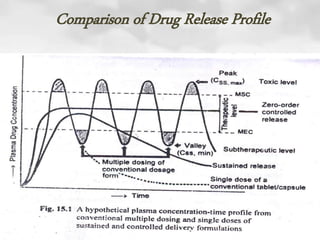 Comparison of Drug Release Profile
 
