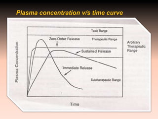 Plasma concentration v/s time curve
 