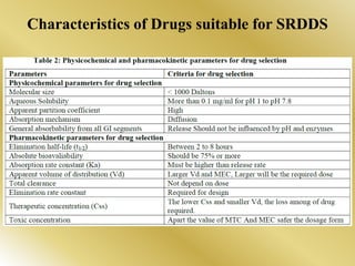 Characteristics of Drugs suitable for SRDDS
 