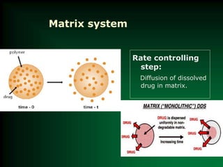 Matrix system
Rate controlling
step:
Diffusion of dissolved
drug in matrix.
 
