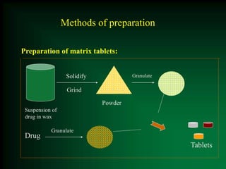 Preparation of matrix tablets:
Solidify
Grind
Suspension of
drug in wax
Powder
Granulate
Drug
Granulate
Tablets
Methods of preparation
 