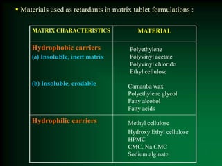  Materials used as retardants in matrix tablet formulations :
MATRIX CHARACTERISTICS MATERIAL
Hydrophobic carriers
(a) Insoluble, inert matrix
(b) Insoluble, erodable
Hydrophilic carriers
Carnauba wax
Polyethylene glycol
Fatty alcohol
Fatty acids
Polyethylene
Polyvinyl acetate
Polyvinyl chloride
Ethyl cellulose
Methyl cellulose
Hydroxy Ethyl cellulose
HPMC
CMC, Na CMC
Sodium alginate
 