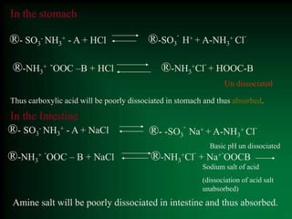 ®-SO3
-
H+ + A-NH3
+ Cl-
®- SO3
- NH3
+ - A + HCl
®-NH3
+ -OOC –B + HCl ®-NH3
+Cl
-
+ HOOC-B
Un dissociated
Thus carboxylic acid will be poorly dissociated in stomach and thus absorbed.
In the stomach
®-NH3
+ -
OOC – B + NaCl ®-NH3
+Cl
-
+ Na+-
OOCB
Sodium salt of acid
(dissociation of acid salt
unabsorbed)
Amine salt will be poorly dissociated in intestine and thus absorbed.
®- -SO3
-
Na+ + A-NH3
+ Cl
-
®- SO3
- NH3
+ - A + NaCl
Basic pH un dissociated
In the Intestine
 