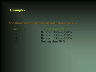 Specifications for Aspirin Extended- release Tablets
Time (hr) Amount Dissolved
1.0 Between 15% and 40%
2.0 Between 25% and 60%
4.0 Between 35% and 75%
8.0 Not less than 70 %
Example-
 