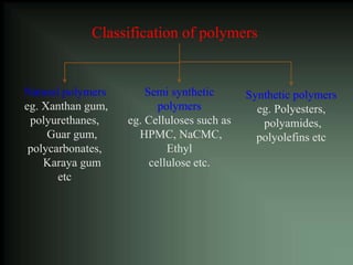 Natural polymers
eg. Xanthan gum,
polyurethanes,
Guar gum,
polycarbonates,
Karaya gum
etc
Semi synthetic
polymers
eg. Celluloses such as
HPMC, NaCMC,
Ethyl
cellulose etc.
Synthetic polymers
eg. Polyesters,
polyamides,
polyolefins etc
Classification of polymers
 