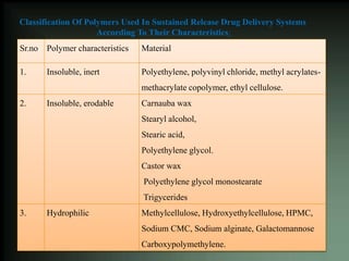 Sr.no Polymer characteristics Material
1. Insoluble, inert Polyethylene, polyvinyl chloride, methyl acrylates-
methacrylate copolymer, ethyl cellulose.
2. Insoluble, erodable Carnauba wax
Stearyl alcohol,
Stearic acid,
Polyethylene glycol.
Castor wax
Polyethylene glycol monostearate
Trigycerides
3. Hydrophilic Methylcellulose, Hydroxyethylcellulose, HPMC,
Sodium CMC, Sodium alginate, Galactomannose
Carboxypolymethylene.
Classification Of Polymers Used In Sustained Release Drug Delivery Systems
According To Their Characteristics:
 