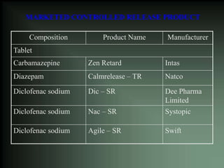 MARKETED CONTROLLED RELEASE PRODUCT
Composition Product Name Manufacturer
Tablet
Carbamazepine Zen Retard Intas
Diazepam Calmrelease – TR Natco
Diclofenac sodium Dic – SR Dee Pharma
Limited
Diclofenac sodium Nac – SR Systopic
Diclofenac sodium Agile – SR Swift
 