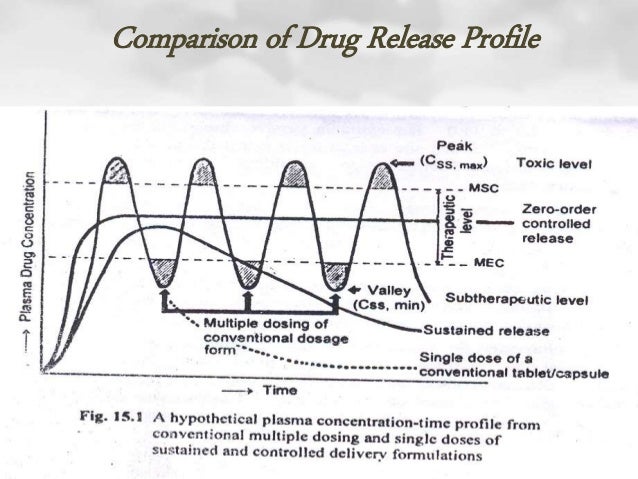 oral sustained and controlled release dosage forms dr gs sanap estraderm is available in which dosage form