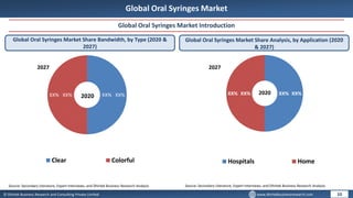 © Dhirtek Business Research and Consulting Private Limited www.dhirtekbusinessresearch.com
Global Oral Syringes Market
Global Oral Syringes Market Introduction
Global Oral Syringes Market Share Bandwidth, by Type (2020 &
2027)
Global Oral Syringes Market Share Analysis, by Application (2020
& 2027)
10
Source: Secondary Literature, Expert Interviews, and Dhirtek Business Research Analysis Source: Secondary Literature, Expert Interviews, and Dhirtek Business Research Analysis
XX%
XX% XX%
XX%
Clear Colorful
2020
2027
2020
2027
XX%
XX% XX%
XX%
Hospitals Home
 