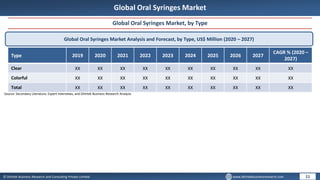 © Dhirtek Business Research and Consulting Private Limited www.dhirtekbusinessresearch.com
Global Oral Syringes Market
Global Oral Syringes Market, by Type
Global Oral Syringes Market Analysis and Forecast, by Type, US$ Million (2020 – 2027)
Type 2019 2020 2021 2022 2023 2024 2025 2026 2027
CAGR % (2020 –
2027)
Clear XX XX XX XX XX XX XX XX XX XX
Colorful XX XX XX XX XX XX XX XX XX XX
Total XX XX XX XX XX XX XX XX XX XX
11
Source: Secondary Literature, Expert Interviews, and Dhirtek Business Research Analysis
 