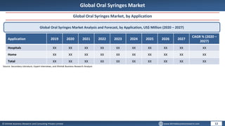 © Dhirtek Business Research and Consulting Private Limited www.dhirtekbusinessresearch.com
Global Oral Syringes Market
Global Oral Syringes Market, by Application
Global Oral Syringes Market Analysis and Forecast, by Application, US$ Million (2020 – 2027)
Application 2019 2020 2021 2022 2023 2024 2025 2026 2027
CAGR % (2020 –
2027)
Hospitals XX XX XX XX XX XX XX XX XX XX
Home XX XX XX XX XX XX XX XX XX XX
Total XX XX XX XX XX XX XX XX XX XX
12
Source: Secondary Literature, Expert Interviews, and Dhirtek Business Research Analysis
 