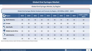 © Dhirtek Business Research and Consulting Private Limited www.dhirtekbusinessresearch.com
Global Oral Syringes Market
Global Oral Syringes Market, by Region
Global Oral Syringes Market Analysis and Forecast, by Region, US$ Million (2020 – 2027)
Region 2019 2020 2021 2022 2023 2024 2025 2026 2027
CAGR % (2020 –
2027)
North America XX XX XX XX XX XX XX XX XX XX
Europe XX XX XX XX XX XX XX XX XX XX
Asia Pacific XX XX XX XX XX XX XX XX XX XX
Middle East & Africa XX XX XX XX XX XX XX XX XX XX
Latin America XX XX XX XX XX XX XX XX XX XX
Total XX XX XX XX XX XX XX XX XX XX
14
Source: Secondary Literature, Expert Interviews, and Dhirtek Business Research Analysis
 