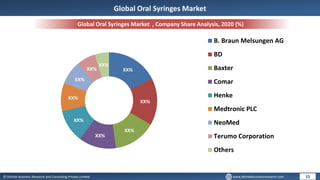 © Dhirtek Business Research and Consulting Private Limited www.dhirtekbusinessresearch.com
Global Oral Syringes Market , Company Share Analysis, 2020 (%)
15
Global Oral Syringes Market
XX%
XX%
XX%
XX%
XX%
XX%
XX%
XX%
XX%
B. Braun Melsungen AG
BD
Baxter
Comar
Henke
Medtronic PLC
NeoMed
Terumo Corporation
Others
 