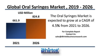 Global Oral Syringes Market , 2019 - 2026
661.9
824.8
2021 2026
USD Million
The Oral Syringes Market is
expected to grow at a CAGR of
4.5% from 2021 to 2026.
For Complete Report
Contact Us:
sales@dhirtekbusinessresearch.com
 