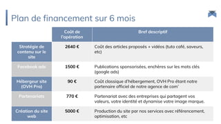 Plan de financement sur 6 mois
Coût de
l’opération
Bref descriptif
Stratégie de
contenu sur le
site
2640 € Coût des articles proposés + vidéos (tuto café, saveurs,
etc)
Facebook ads 1500 € Publications sponsorisées, enchères sur les mots clés
(google ads)
Hébergeur site
(OVH Pro)
90 € Coût classique d’hébergement, OVH Pro étant notre
partenaire officiel de notre agence de com’
Partenariats 770 € Partenariat avec des entreprises qui partagent vos
valeurs, votre identité et dynamise votre image marque.
Création du site
web
5000 € Production du site par nos services avec référencement,
optimisation, etc
 