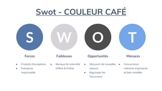 Menaces
Swot - COULEUR CAFÉ
T
● Concurrence
indirecte importante
et bien installée
Opportunités
O
● Découvrir de nouvelles
saveurs
● Regrouper les
“Gourmets”
Faiblesses
W
● Manque de notoriété
Offline & Online
Forces
S
● Produits d’exceptions
● Entreprise
responsable
 