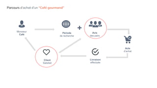 Parcours d’achat d’un “Café gourmand”
Monsieur
Café
Avis
des pairs
Acte
d’achat
Livraison
effectuée
Client
Satisfait
Période
de recherche
+
 