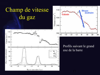 17
Champ de vitesse
du gaz
Profils suivant le grand
axe de la barre
 