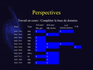 19
Perspectives
Nom Type
33Å.mm-1
Hα, gaz
66Å.mm-1
Hβ, étoiles
CaT
(étoiles jeunes)
T-W
NGC 1343 SBb X X
NGC 1819 SB0 X
NGC 2903 SBbc X
NGC 3351 SBb X
NGC 4314 SBa X X X
NGC 5430 SBb X X X
NGC 5850 SBb X
NGC 6654 SB0-a X
NGC 7217 Sb X X
NGC 7469 SBa X
NGC 7570 SBb X X
Travail en cours : Compléter la base de données
 