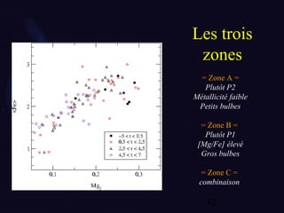 42
Les trois
zones
= Zone A =
Plutôt P2
Métallicité faible
Petits bulbes
= Zone B =
Plutôt P1
[Mg/Fe] élevé
Gros bulbes
= Zone C =
combinaison
 