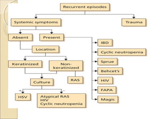 Oral ulcers | PPT