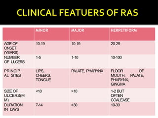 Minor Ras Ulcers oralulcers1234567890-098765432123456.pptx