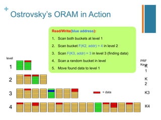 ORAM: A Brief Overview | PPTX