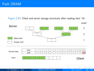 Path ORAM
Figure 2.43: Client and server storage structures after reading item ’14’.
A. Satapathy, C. Soni Oblivious RAM (ORAM) 2017, July 24th
106 / 136
 