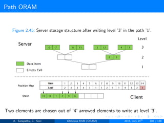 Path ORAM
Figure 2.45: Server storage structure after writing level ’3’ in the path ’1’.
Two elements are chosen out of ’4’ arrowed elements to write at level ’3’.
A. Satapathy, C. Soni Oblivious RAM (ORAM) 2017, July 24th
108 / 136
 