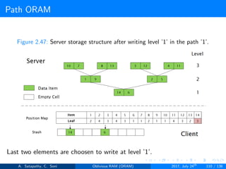 Path ORAM
Figure 2.47: Server storage structure after writing level ’1’ in the path ’1’.
Last two elements are choosen to write at level ’1’.
A. Satapathy, C. Soni Oblivious RAM (ORAM) 2017, July 24th
110 / 136
 