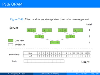 Path ORAM
Figure 2.48: Client and server storage structures after rearrangement.
A. Satapathy, C. Soni Oblivious RAM (ORAM) 2017, July 24th
111 / 136
 