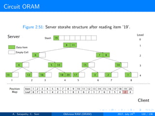 Circuit ORAM
Figure 2.51: Server storahe structure after reading item ’19’.
A. Satapathy, C. Soni Oblivious RAM (ORAM) 2017, July 24th
120 / 136
 