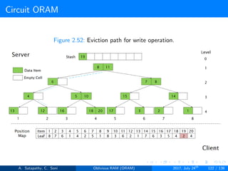 Circuit ORAM
Figure 2.52: Eviction path for write operation.
A. Satapathy, C. Soni Oblivious RAM (ORAM) 2017, July 24th
122 / 136
 