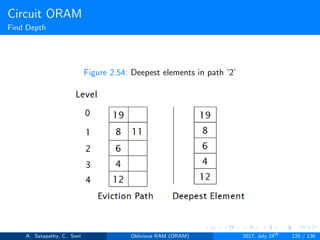 Circuit ORAM
Find Depth
Figure 2.54: Deepest elements in path ’2’
A. Satapathy, C. Soni Oblivious RAM (ORAM) 2017, July 24th
125 / 136
 