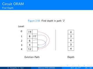 Circuit ORAM
Find Depth
Figure 2.55: Find depth in path ’2’
A. Satapathy, C. Soni Oblivious RAM (ORAM) 2017, July 24th
126 / 136
 