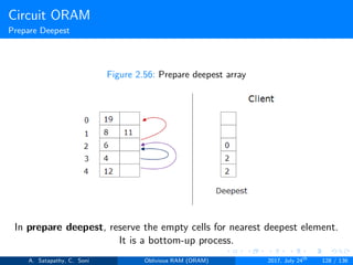 Circuit ORAM
Prepare Deepest
Figure 2.56: Prepare deepest array
In prepare deepest, reserve the empty cells for nearest deepest element.
It is a bottom-up process.
A. Satapathy, C. Soni Oblivious RAM (ORAM) 2017, July 24th
128 / 136
 
