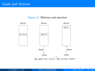 Goals and Actions
Figure 1.3: Oblivious read operation
A. Satapathy, C. Soni Oblivious RAM (ORAM) 2017, July 24th
13 / 136
 