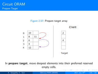 Circuit ORAM
Prepare Target
Figure 2.57: Prepare target array
In prepare target, move deepest elements into their preferred reserved
empty cells.
A. Satapathy, C. Soni Oblivious RAM (ORAM) 2017, July 24th
130 / 136
 