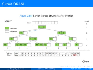 Circuit ORAM
Figure 2.58: Server storage structure after eviction
A. Satapathy, C. Soni Oblivious RAM (ORAM) 2017, July 24th
131 / 136
 