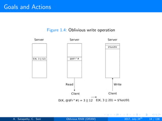 Goals and Actions
Figure 1.4: Oblivious write operation
A. Satapathy, C. Soni Oblivious RAM (ORAM) 2017, July 24th
14 / 136
 
