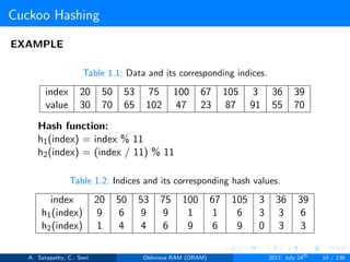 Cuckoo Hashing
EXAMPLE
Table 1.1: Data and its corresponding indices.
index 20 50 53 75 100 67 105 3 36 39
value 30 70 65 102 47 23 87 91 55 70
Hash function:
h1(index) = index % 11
h2(index) = (index / 11) % 11
Table 1.2: Indices and its corresponding hash values.
index 20 50 53 75 100 67 105 3 36 39
h1(index) 9 6 9 9 1 1 6 3 3 6
h2(index) 1 4 4 6 9 6 9 0 3 3
A. Satapathy, C. Soni Oblivious RAM (ORAM) 2017, July 24th
19 / 136
 