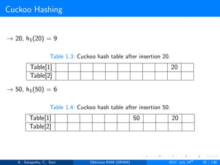 Cuckoo Hashing
→ 20, h1(20) = 9
Table 1.3: Cuckoo hash table after insertion 20.
Table[1] 20
Table[2]
→ 50, h1(50) = 6
Table 1.4: Cuckoo hash table after insertion 50.
Table[1] 50 20
Table[2]
A. Satapathy, C. Soni Oblivious RAM (ORAM) 2017, July 24th
20 / 136
 