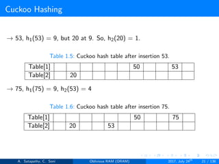 Cuckoo Hashing
→ 53, h1(53) = 9, but 20 at 9. So, h2(20) = 1.
Table 1.5: Cuckoo hash table after insertion 53.
Table[1] 50 53
Table[2] 20
→ 75, h1(75) = 9, h2(53) = 4
Table 1.6: Cuckoo hash table after insertion 75.
Table[1] 50 75
Table[2] 20 53
A. Satapathy, C. Soni Oblivious RAM (ORAM) 2017, July 24th
21 / 136
 