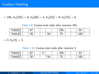 Cuckoo Hashing
→ 105, h1(105) = 6, h2(50) = 4, h1(53) = 9, h2(75) = 6.
Table 1.9: Cuckoo hash table after insertion 105.
Table[1] 67 105 53
Table[2] 20 50 75 100
→ 3, h1(3) = 3.
Table 1.10: Cuckoo hash table after insertion 3.
Table[1] 67 3 105 53
Table[2] 20 50 75 100
A. Satapathy, C. Soni Oblivious RAM (ORAM) 2017, July 24th
23 / 136
 